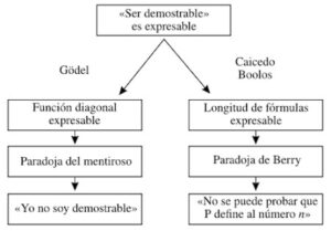 El teorema de Godel: revelando los límites de la lógica